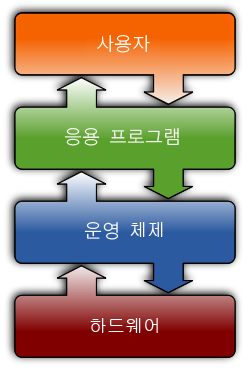 Operating_system_placement_kor